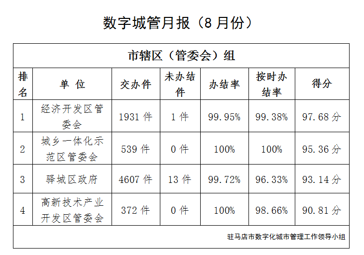 駐馬店市中心城區(qū)8月份數(shù)字化城市管理工作考評排名情況通報(bào)