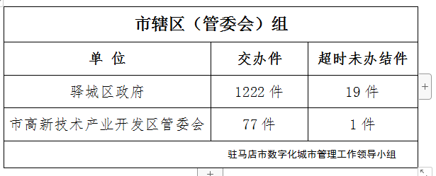 駐馬店市數(shù)字化城市管理案件辦理后進單位周通報