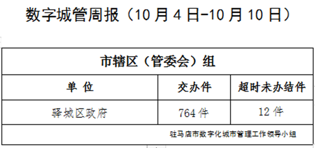 駐馬店市數(shù)字化城市管理案件辦理后進(jìn)單位周通報