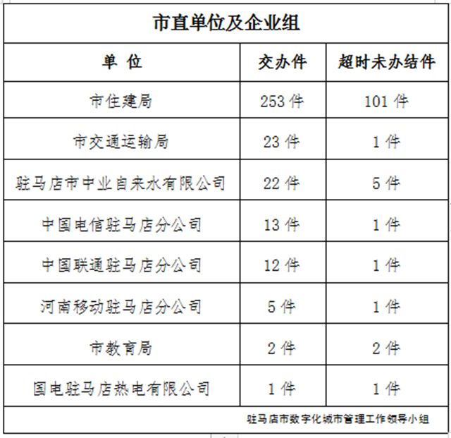 駐馬店市數(shù)字化城市管理案件辦理后進(jìn)單位周通報