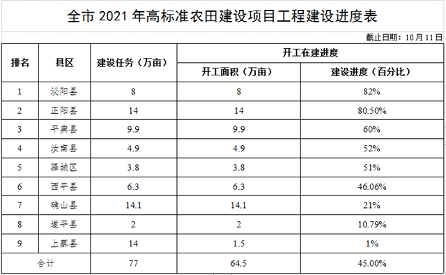 關(guān)于全市高標準農(nóng)田建設(shè)進展情況的通報