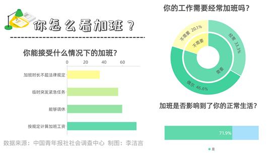 在有加班經(jīng)歷的受訪者中，71.9%感覺加班影響到了正常生活