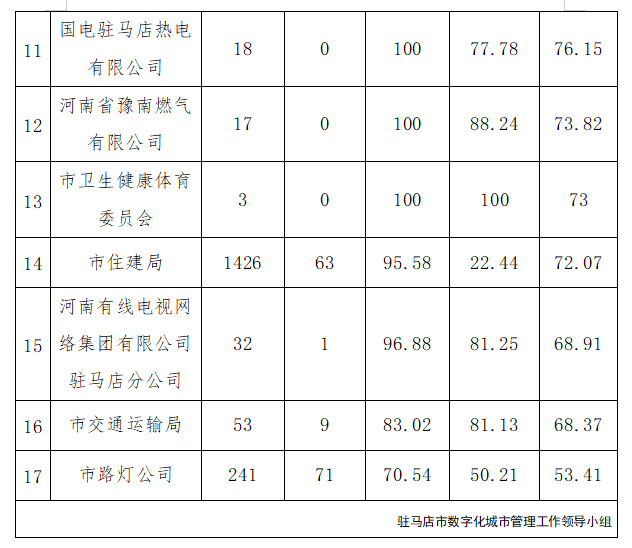 駐馬店市中心城區(qū)9月份數(shù)字化城市管理工作考評(píng)排名情況通報(bào)