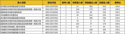 報名第三天，國考突破26萬 河南最高競爭崗位比418:1