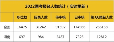 報名第三天，國考突破26萬 河南最高競爭崗位比418:1