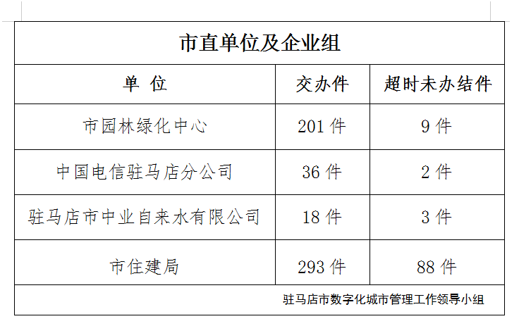 駐馬店市數(shù)字化城市管理案件辦理后進單位周通報