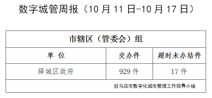 駐馬店市數(shù)字化城市管理案件辦理后進單位周通報