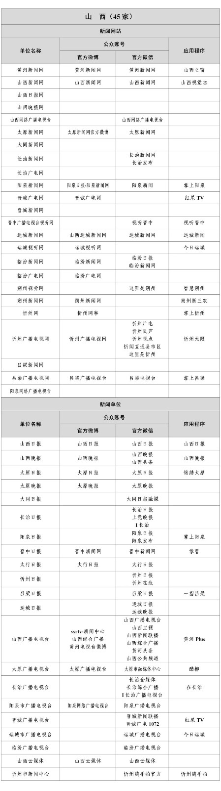  最新版《互聯(lián)網新聞信息稿源單位名單》