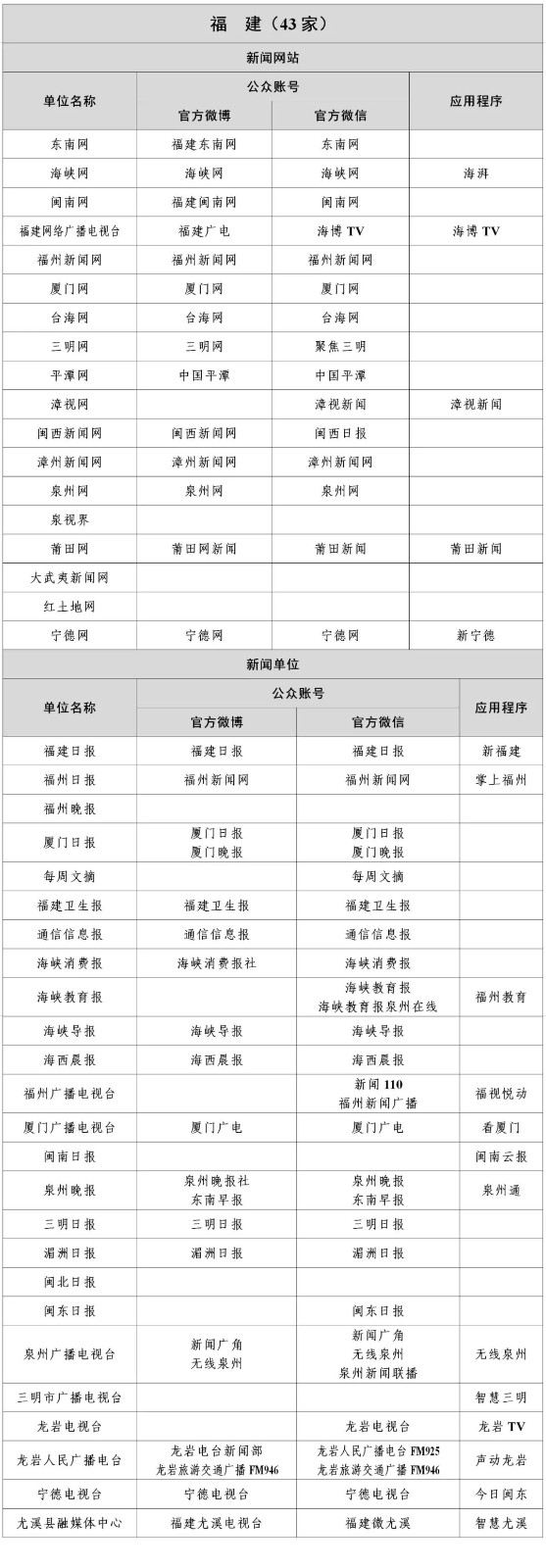  最新版《互聯(lián)網新聞信息稿源單位名單》