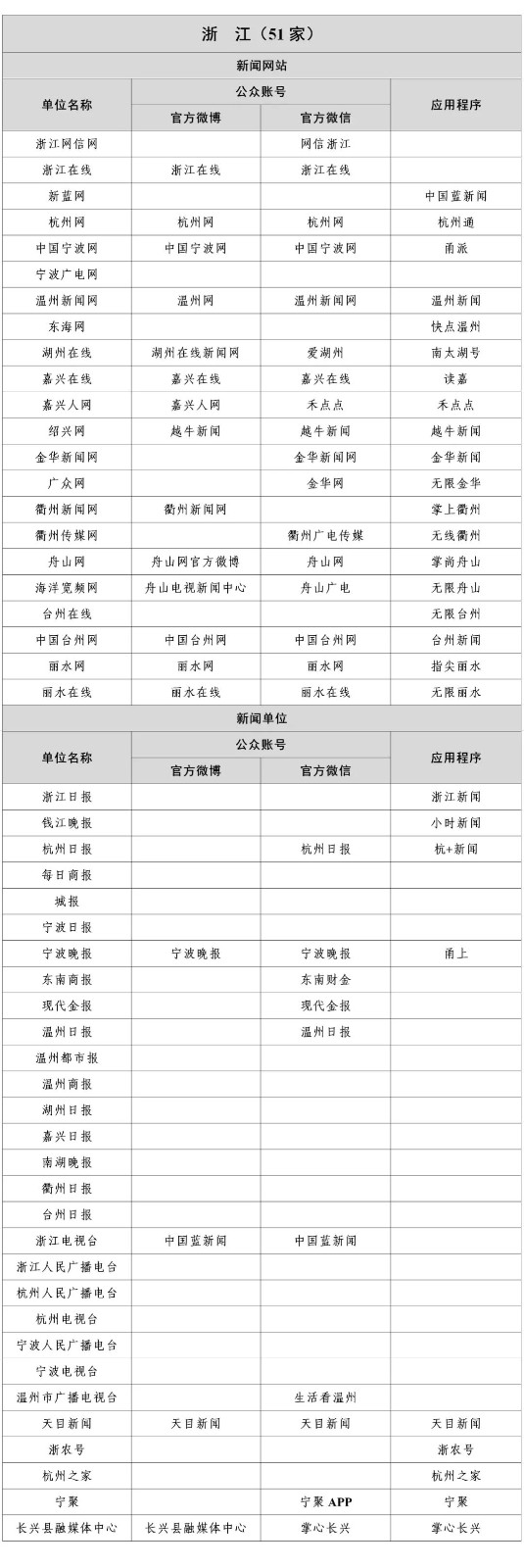  最新版《互聯(lián)網新聞信息稿源單位名單》