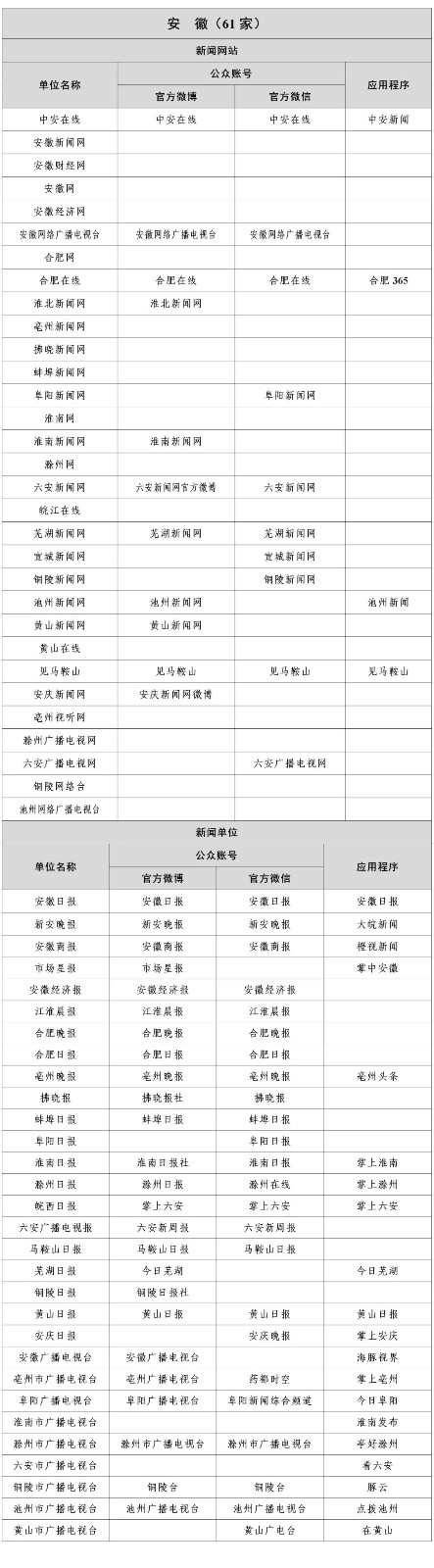  最新版《互聯(lián)網新聞信息稿源單位名單》