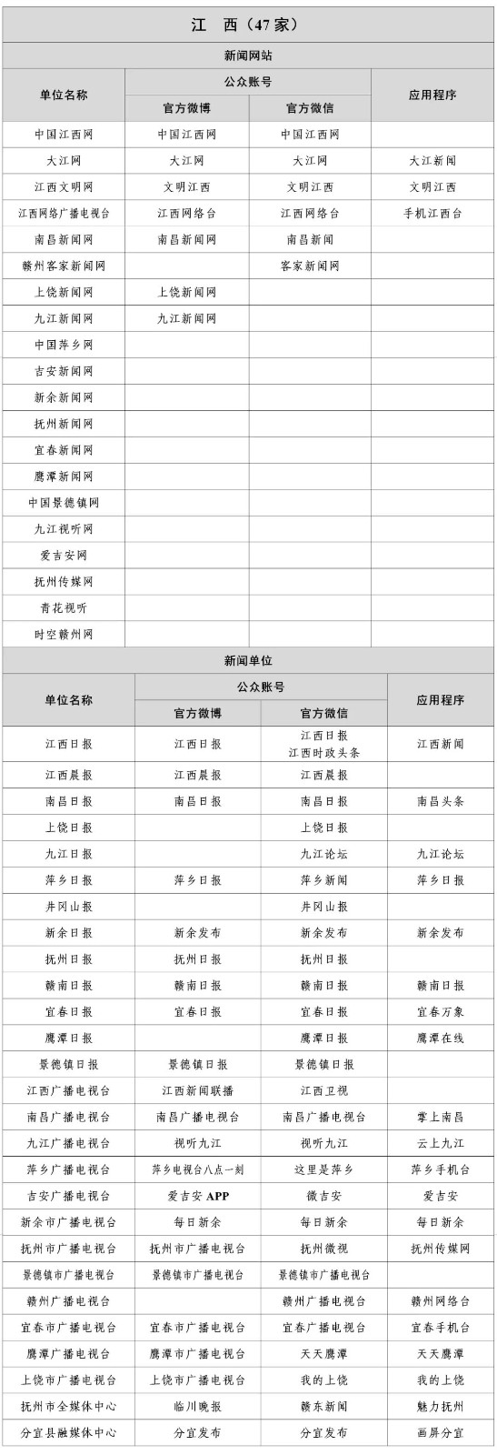  最新版《互聯(lián)網新聞信息稿源單位名單》