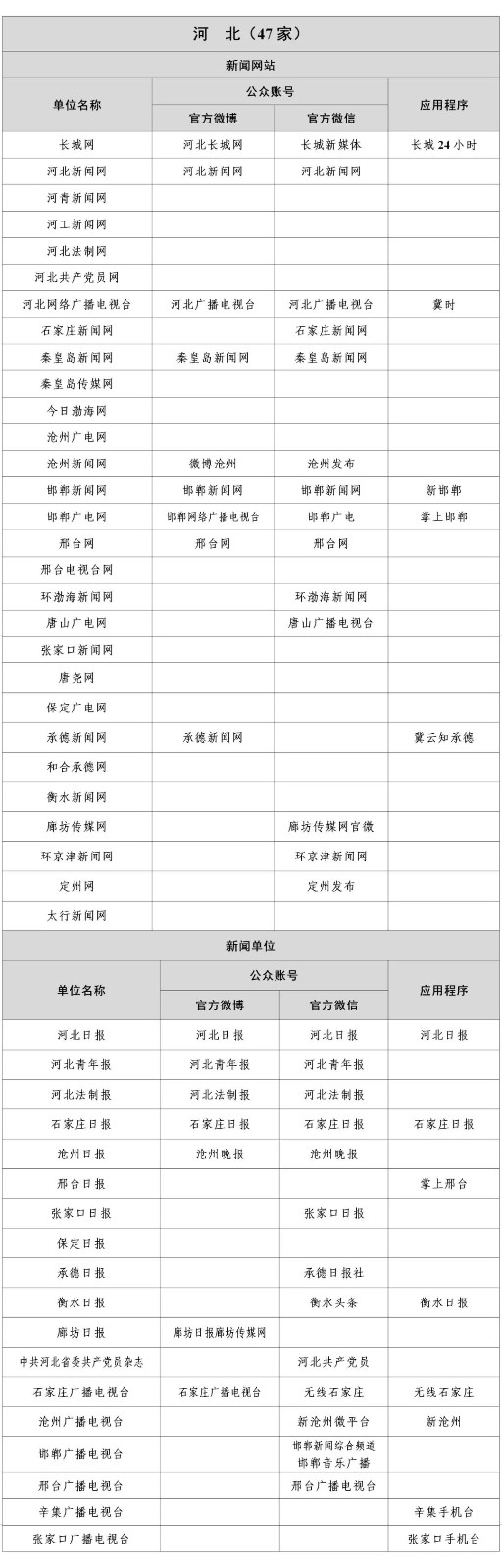  最新版《互聯(lián)網新聞信息稿源單位名單》