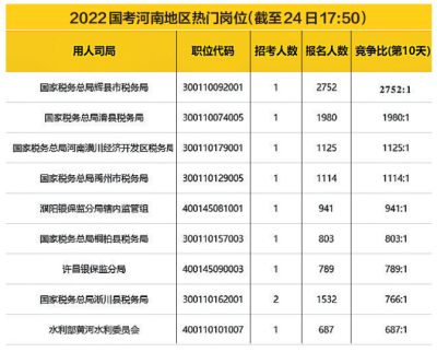 2022國考河南9個地市報名競爭比過百，國稅依舊為報名大戶