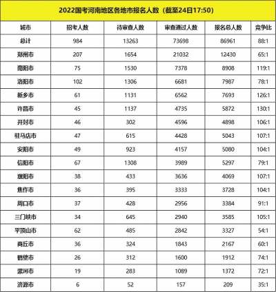 2022國考河南9個地市報名競爭比過百，國稅依舊為報名大戶