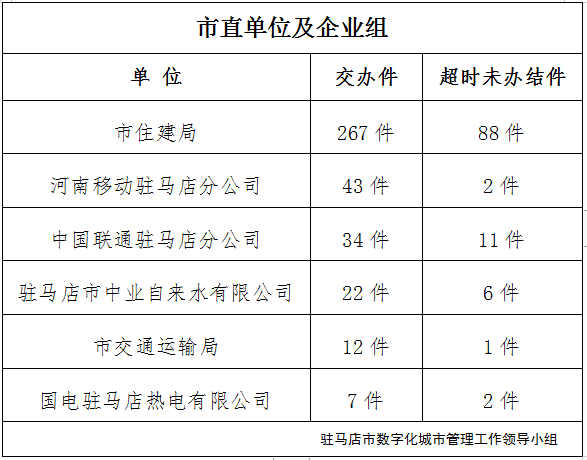 駐馬店市數(shù)字化城市管理案件辦理后進單位周通報