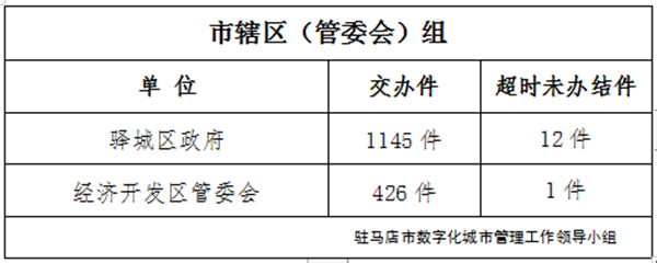 駐馬店市數(shù)字化城市管理案件辦理后進(jìn)單位周通報