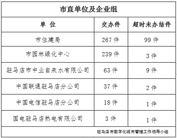 駐馬店市數(shù)字化城市管理案件辦理后進(jìn)單位周通報