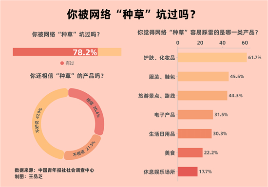 假“種草”真廣告？78.2%受訪者曾被網(wǎng)絡(luò)“種草”坑過