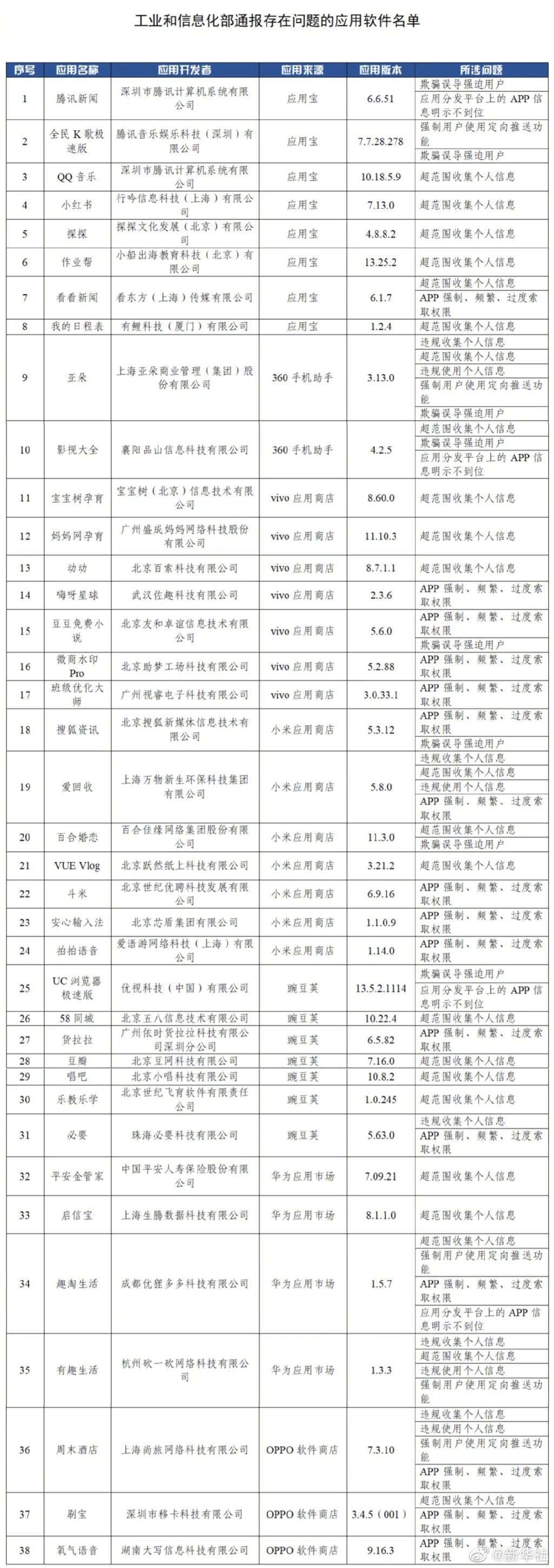 工信部通報38款違規(guī)App涉超范圍索取權限、過度收集用戶個人信息等