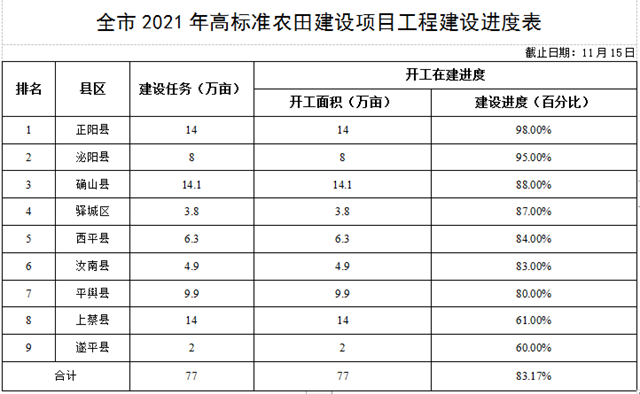 關于全市高標準農田建設進展情況的通報