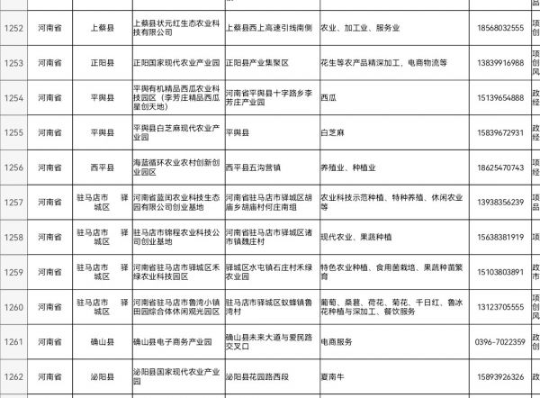 駐馬店11家農(nóng)村創(chuàng)業(yè)園區(qū)(基地)入選國家級名單