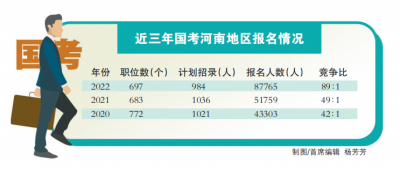 河南8.7萬(wàn)多人報(bào)名國(guó)考 平均89人爭(zhēng)一崗