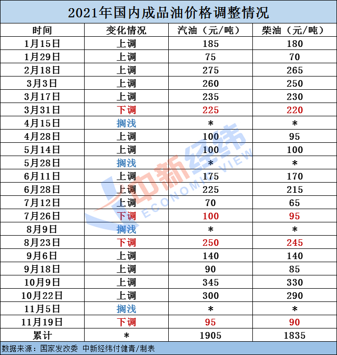 別著急加油！國(guó)內(nèi)油價(jià)或創(chuàng)20個(gè)月最大跌幅