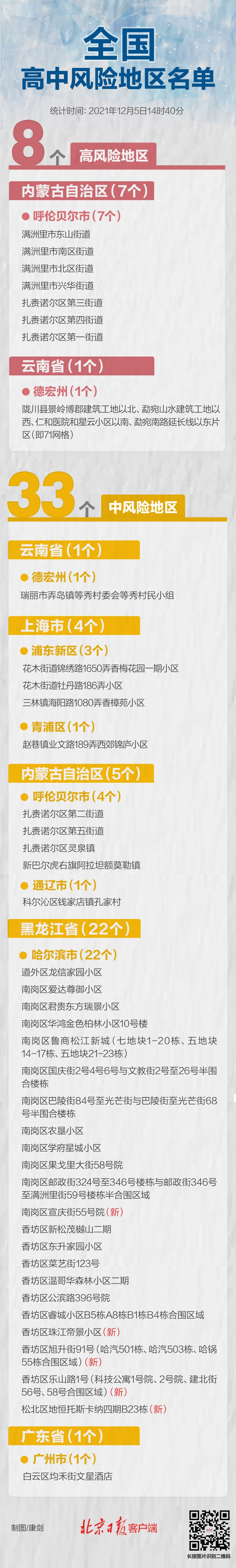 最新！全國(guó)現(xiàn)有高中風(fēng)險(xiǎn)區(qū)8+33個(gè)，一圖速覽