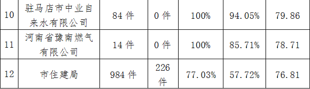 駐馬店市中心城區(qū)11月份數(shù)字化城市管理工作考評(píng)排名情況通報(bào)