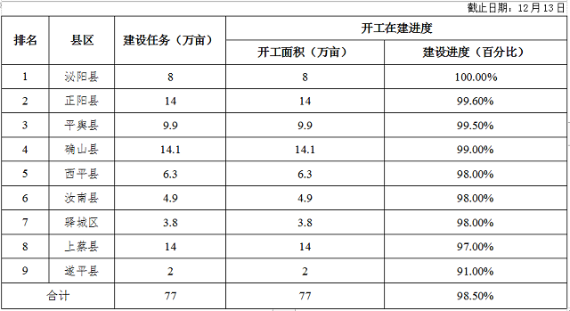 關(guān)于全市高標(biāo)準農(nóng)田建設(shè)進展情況的通報