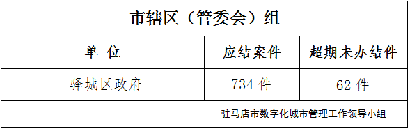 駐馬店市數(shù)字化城市管理案件辦理后進(jìn)單位周通報