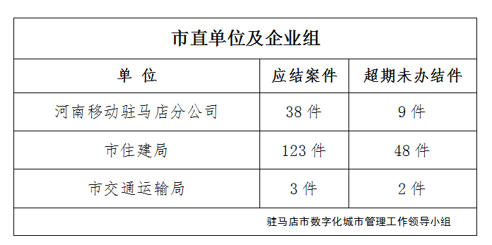 駐馬店市數(shù)字化城市管理案件辦理后進(jìn)單位周通報(bào)