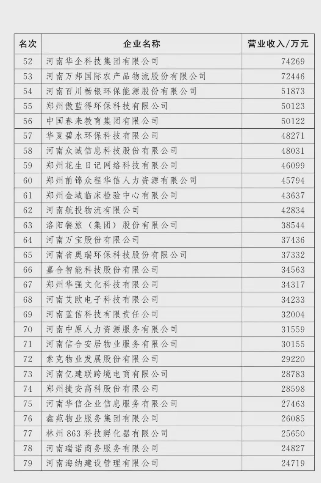 剛剛！河南100強企業(yè)榜單出爐！