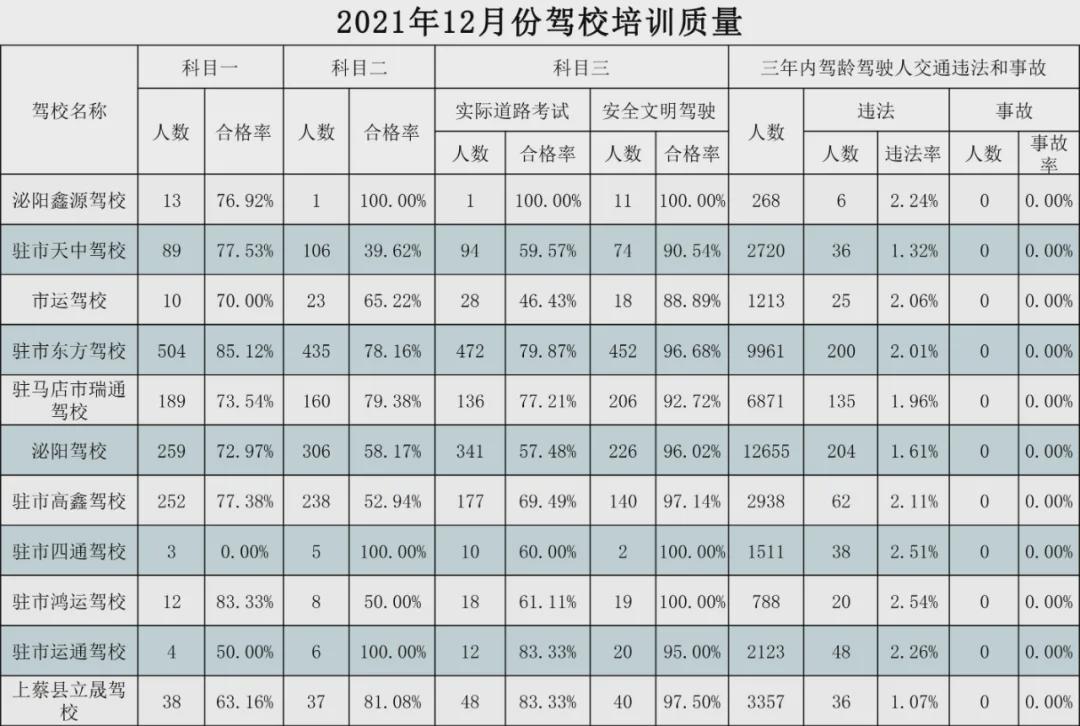 駐馬店市公安局交通警察支隊駕考中心公布12月份駕校培訓(xùn)質(zhì)量