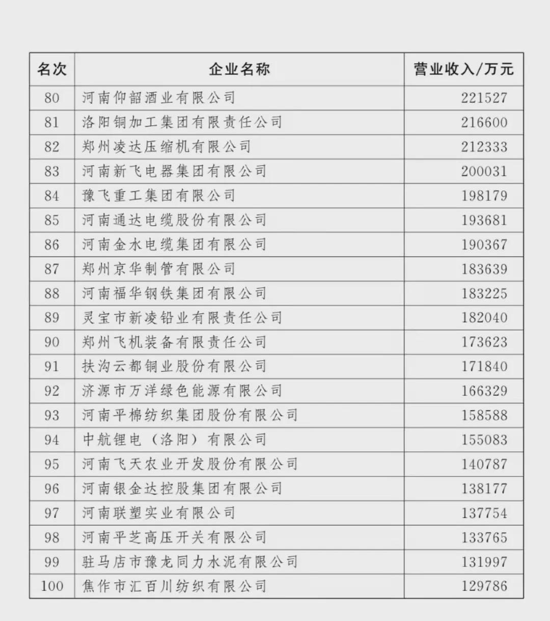 剛剛！河南100強企業(yè)榜單出爐！