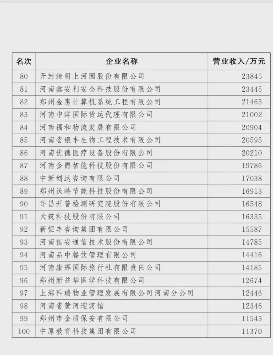 剛剛！河南100強企業(yè)榜單出爐！