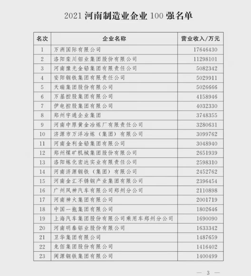 剛剛！河南100強企業(yè)榜單出爐！