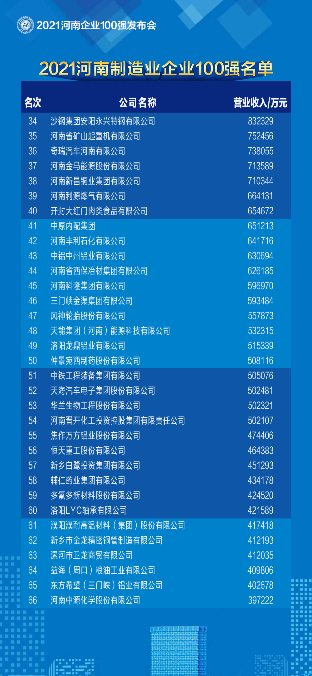 2021河南企業(yè)100強(qiáng)名單發(fā)布 百億級企業(yè)突破50家