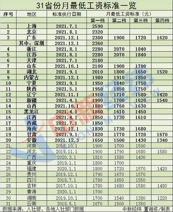 20省份上調(diào)2021年最低工資標(biāo)準(zhǔn)！你漲了多少？