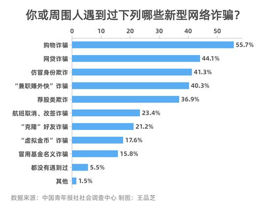 新型網(wǎng)絡(luò)詐騙：受訪者指出購物和網(wǎng)貸詐騙最常見