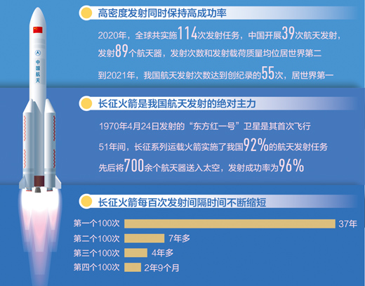 2021年我國(guó)航天發(fā)射次數(shù)居世界第一