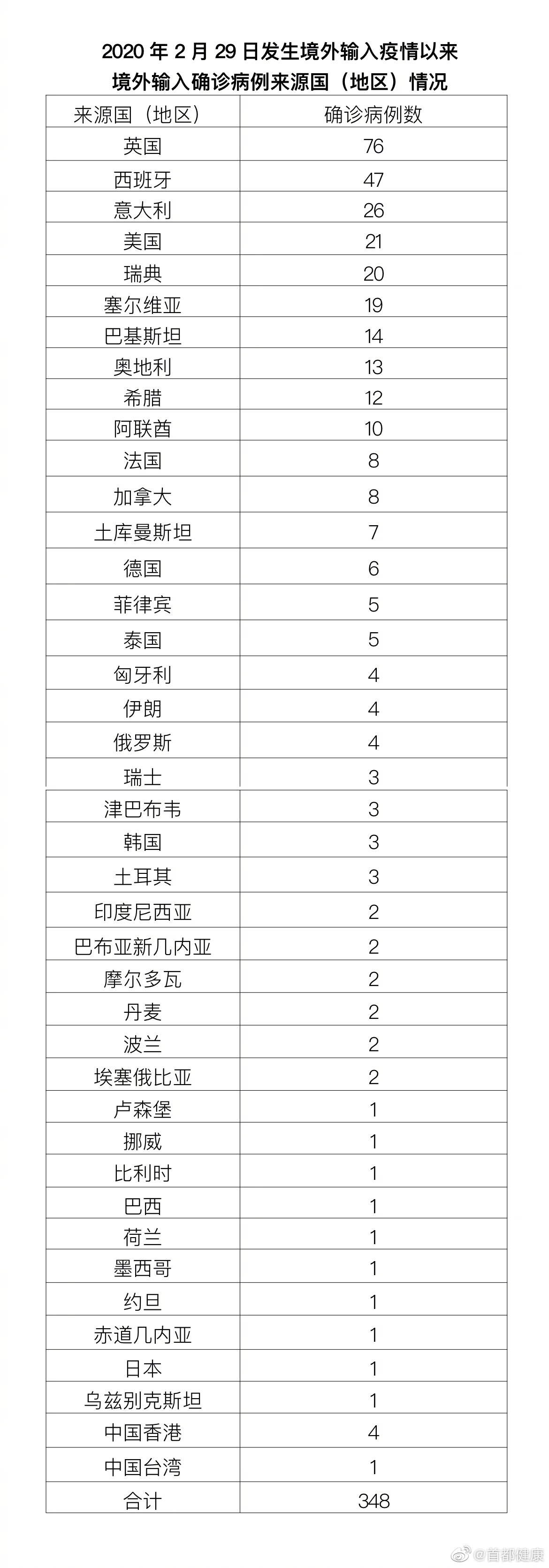 北京1月19日新增2例本土確診病例、1例本土無癥狀感染者轉(zhuǎn)確診病例和1例境外輸入確診病例、2例境外輸入無癥狀感染者