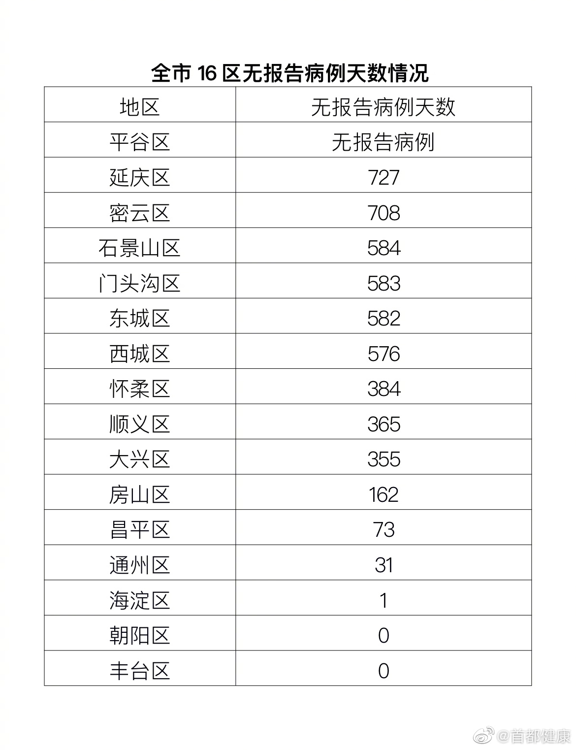 北京1月19日新增2例本土確診病例、1例本土無癥狀感染者轉(zhuǎn)確診病例和1例境外輸入確診病例、2例境外輸入無癥狀感染者