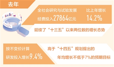 去年我國(guó)研發(fā)投入約2.79萬(wàn)億元 實(shí)現(xiàn)良好開(kāi)局