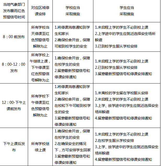 河南：在暴雨紅色預警條件下要停課