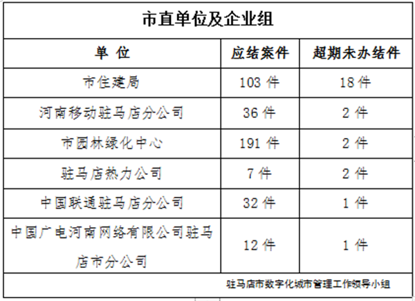 駐馬店市數(shù)字化城市管理案件辦理后進(jìn)單位周通報