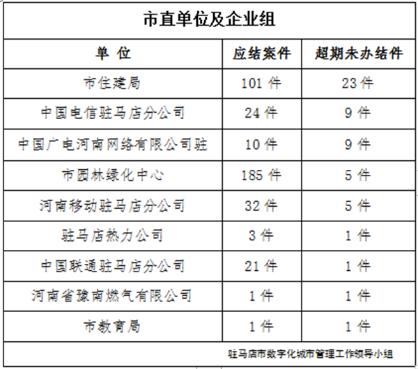 駐馬店市數(shù)字化城市管理案件辦理后進單位周通報