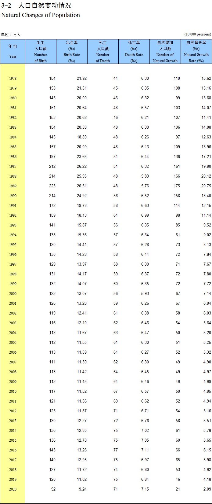 15省份人口數(shù)據(jù)出爐：河南44年來出生人口首次跌破80萬