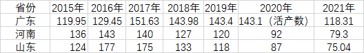 15省份人口數(shù)據(jù)出爐：河南44年來出生人口首次跌破80萬